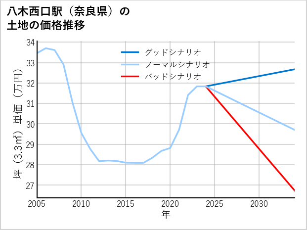 八木西口駅（奈良県）の土地価格推移
