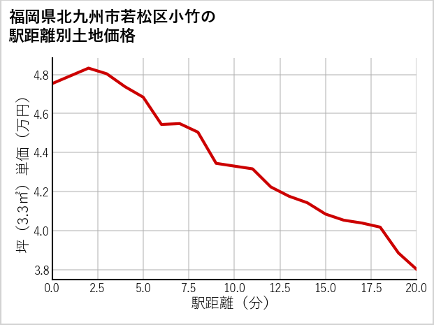 福岡県北九州市若松区小竹の徒歩距離別の土地坪単価