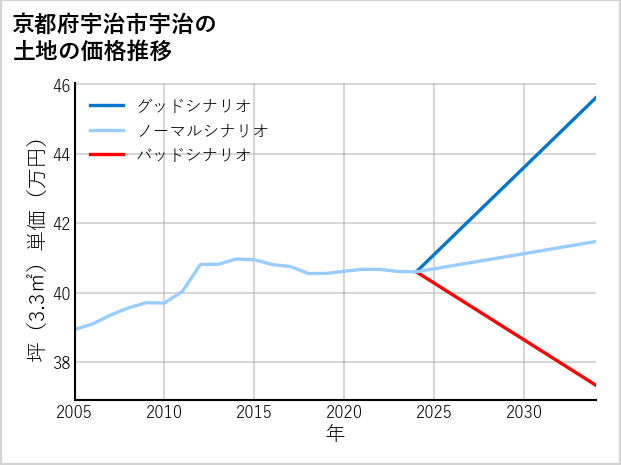 京都府宇治市宇治の土地価格推移