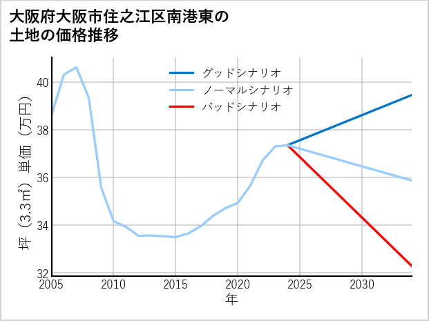 大阪府大阪市住之江区南港東の土地価格推移