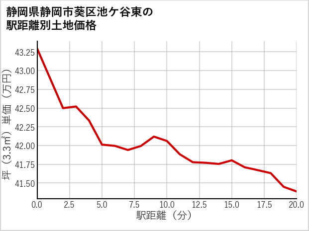 静岡県静岡市葵区池ケ谷東の徒歩距離別の土地坪単価
