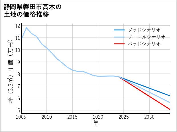 静岡県磐田市高木の土地価格推移