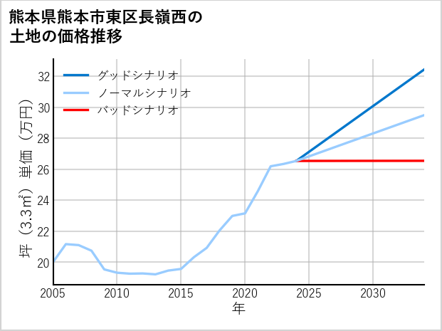 熊本県熊本市東区長嶺西の土地価格推移
