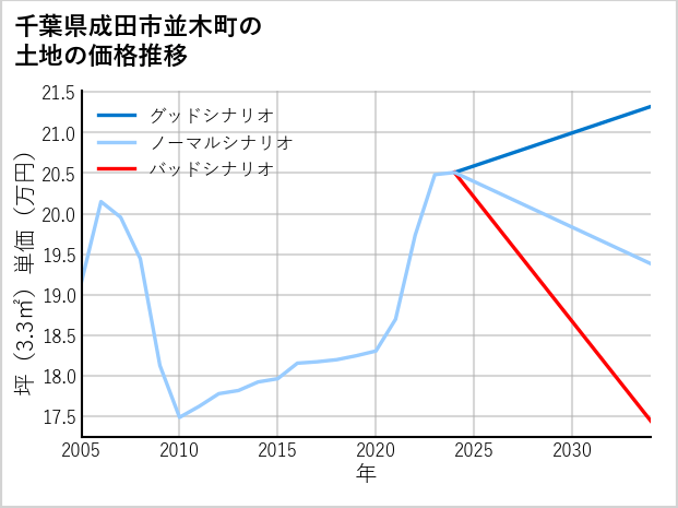 千葉県成田市並木町の土地価格推移