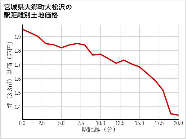 宮城県大郷町大松沢の徒歩距離別の土地坪単価