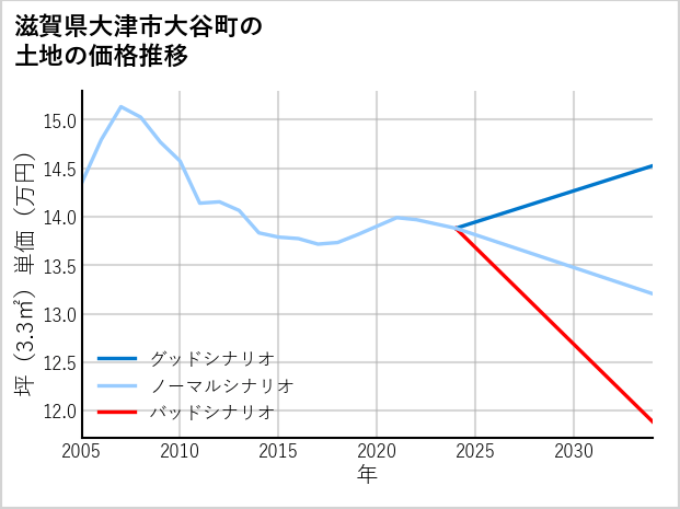 滋賀県大津市大谷町の土地価格推移