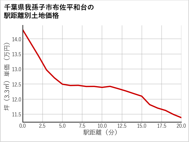千葉県我孫子市布佐平和台の徒歩距離別の土地坪単価