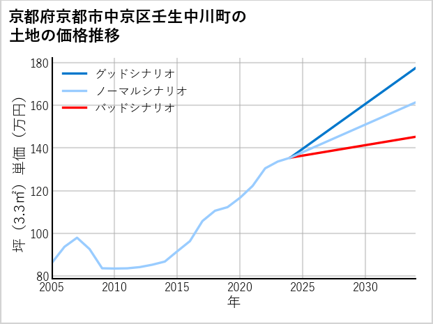 京都府京都市中京区壬生中川町の土地価格推移