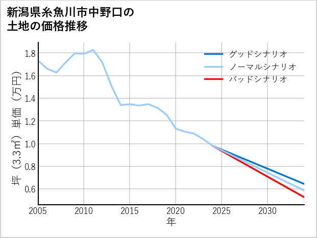 新潟県糸魚川市中野口の土地価格推移