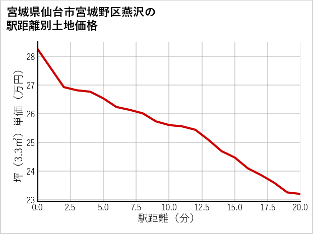 宮城県仙台市宮城野区燕沢の徒歩距離別の土地坪単価