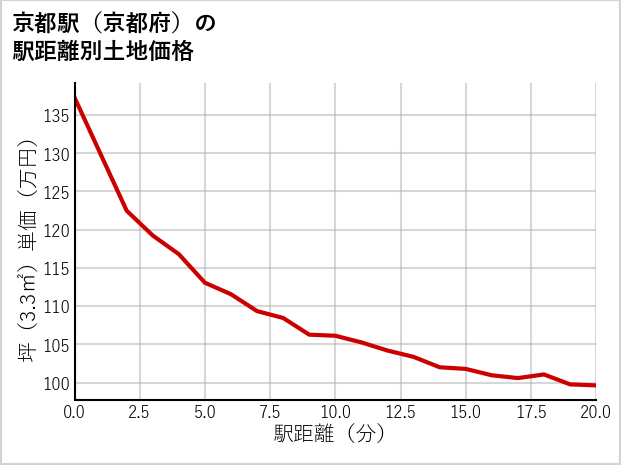 京都駅（京都府）の徒歩距離別の土地坪単価