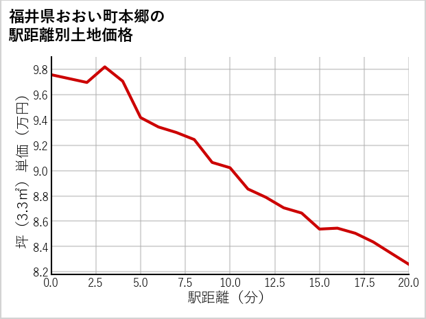 福井県おおい町本郷の徒歩距離別の土地坪単価