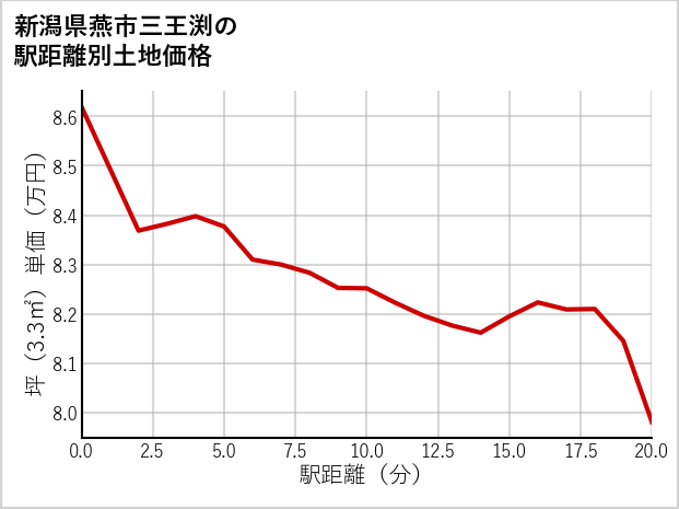 新潟県燕市三王渕の徒歩距離別の土地坪単価