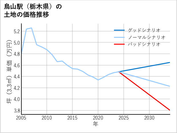 烏山駅（栃木県）の土地価格推移