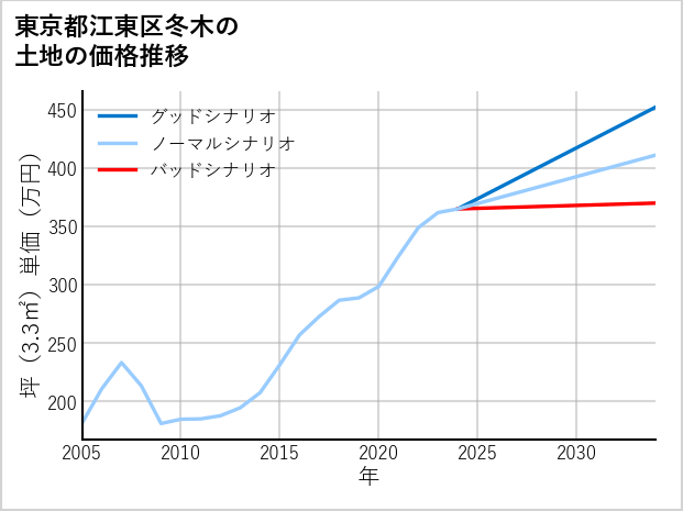 東京都江東区冬木の土地価格推移