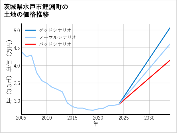 茨城県水戸市鯉淵町の土地価格推移