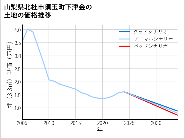 山梨県北杜市須玉町下津金の土地価格推移