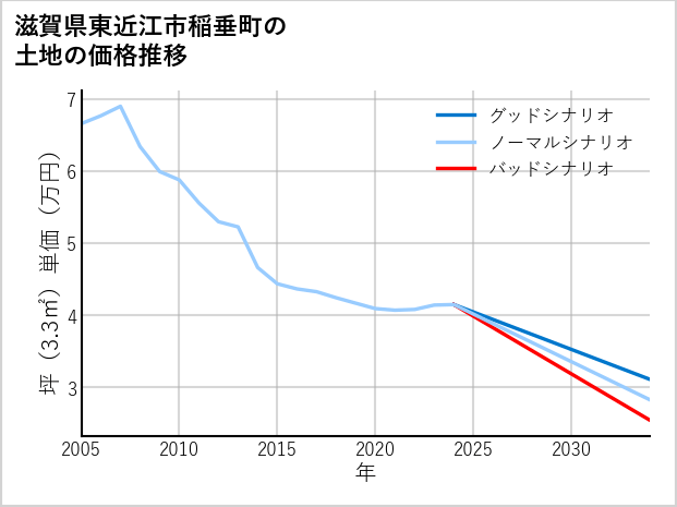 滋賀県東近江市稲垂町の土地価格推移