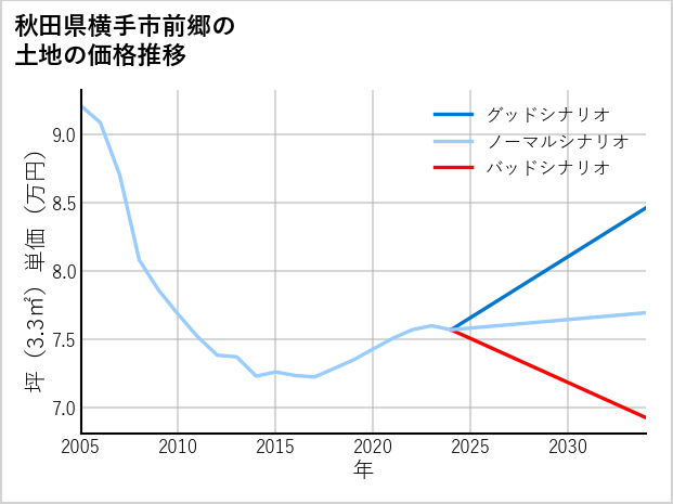 秋田県横手市前郷の土地価格推移