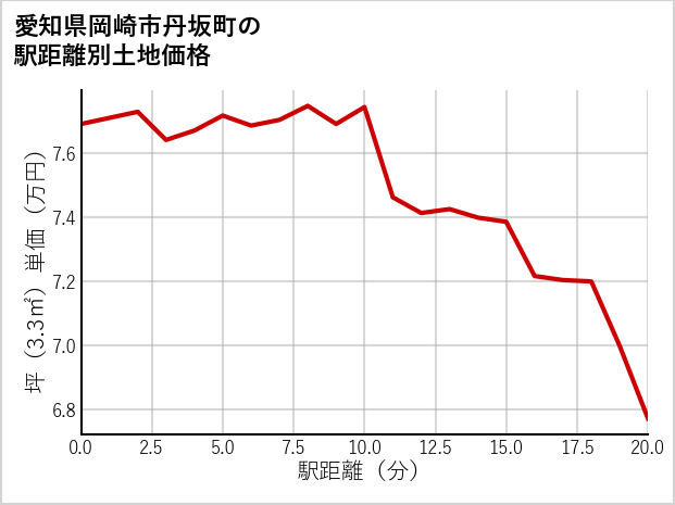 愛知県岡崎市丹坂町の徒歩距離別の土地坪単価