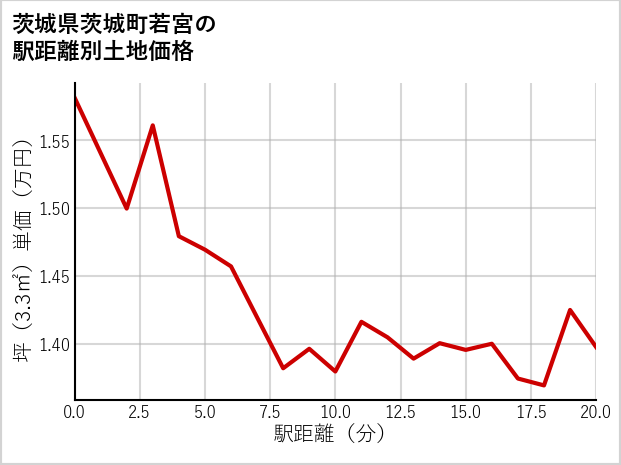 茨城県茨城町若宮の徒歩距離別の土地坪単価