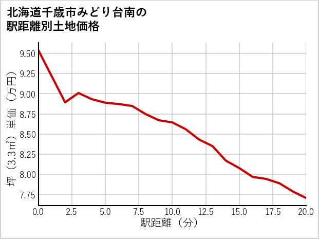 北海道千歳市みどり台南の徒歩距離別の土地坪単価
