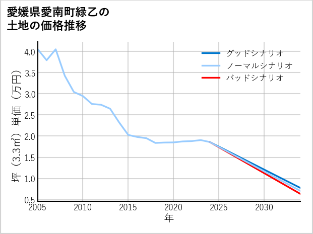 愛媛県愛南町緑乙の土地価格推移