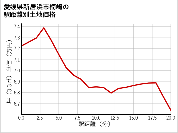 愛媛県新居浜市楠崎の徒歩距離別の土地坪単価