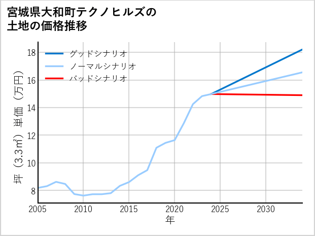 宮城県大和町テクノヒルズの土地価格推移