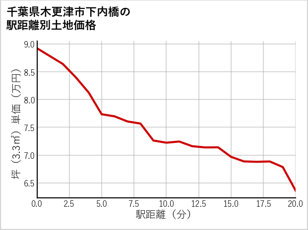 千葉県木更津市下内橋の徒歩距離別の土地坪単価