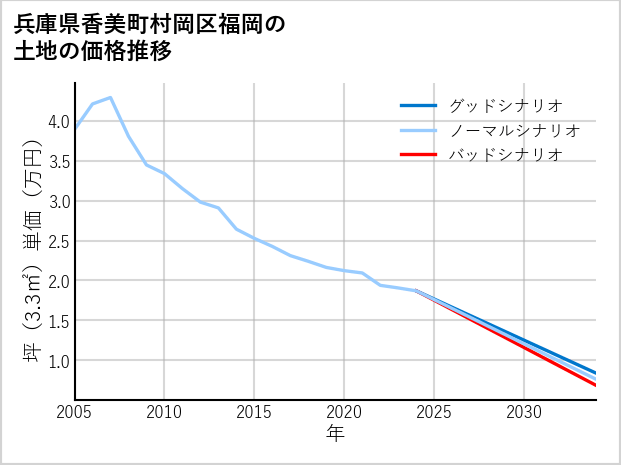 兵庫県香美町村岡区福岡の土地価格推移