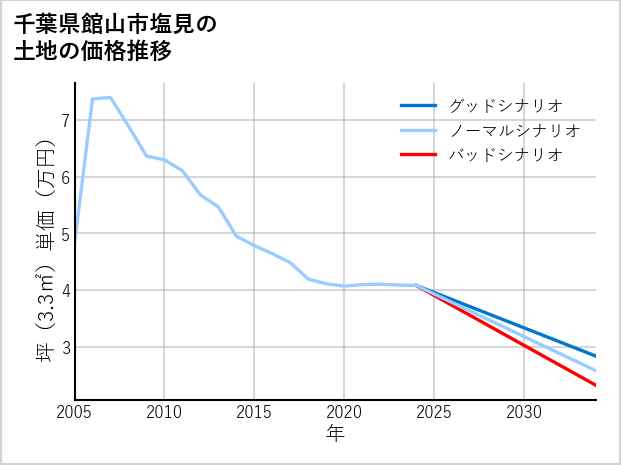 千葉県館山市塩見の土地価格推移