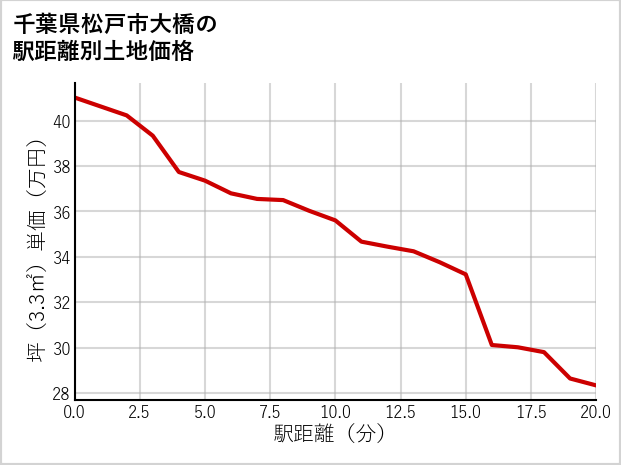 千葉県松戸市大橋の徒歩距離別の土地坪単価