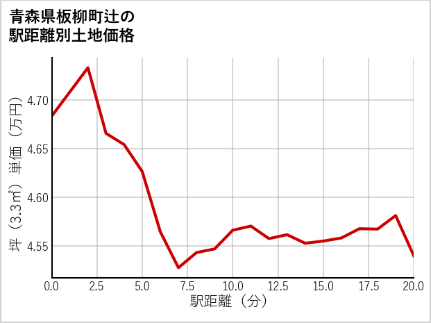 青森県板柳町辻の徒歩距離別の土地坪単価
