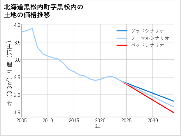 北海道黒松内町黒松内の土地価格推移