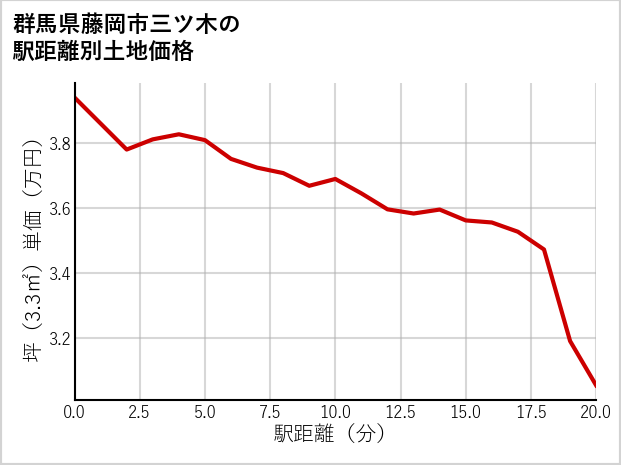 群馬県藤岡市三ツ木の徒歩距離別の土地坪単価