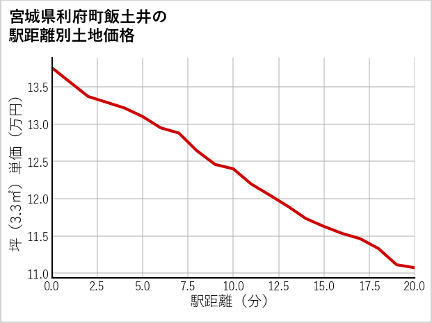 宮城県利府町飯土井の徒歩距離別の土地坪単価