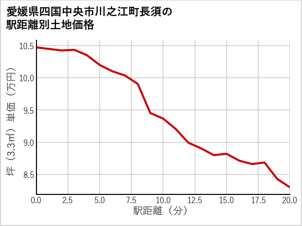 愛媛県四国中央市川之江町長須の徒歩距離別の土地坪単価