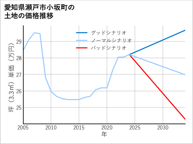 愛知県瀬戸市小坂町の土地価格推移