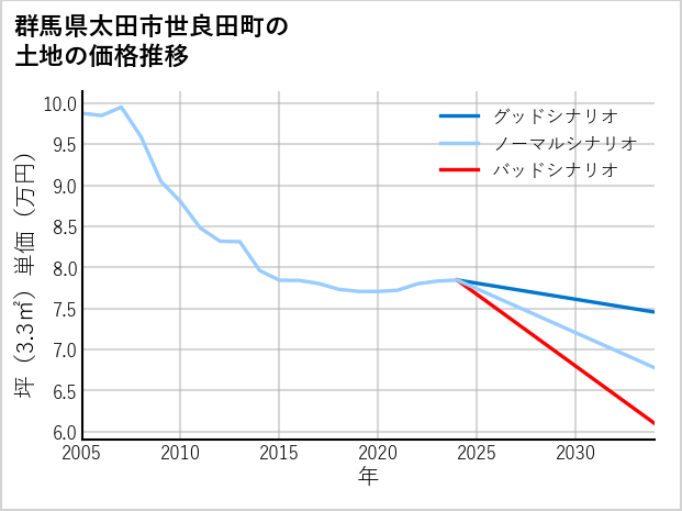 群馬県太田市世良田町の土地価格推移
