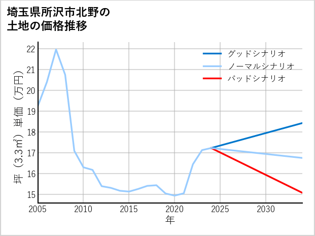 埼玉県所沢市北野の土地価格推移