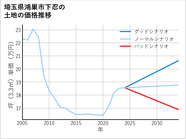 埼玉県鴻巣市下忍の土地価格推移