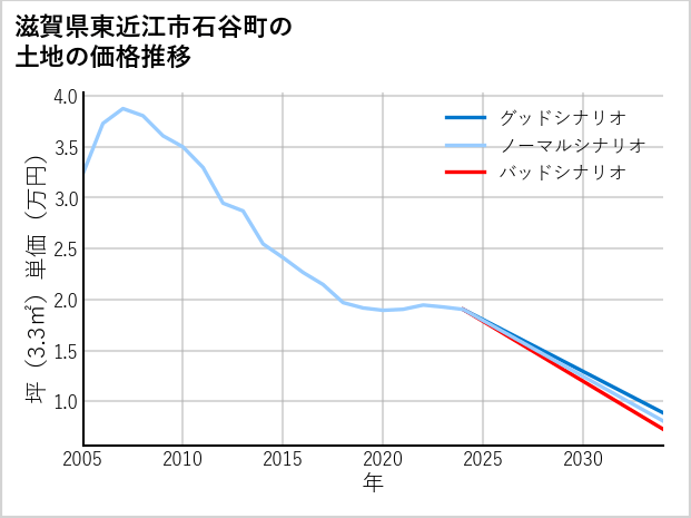 滋賀県東近江市石谷町の土地価格推移