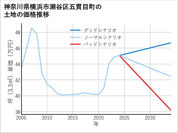 神奈川県横浜市瀬谷区五貫目町の土地価格推移