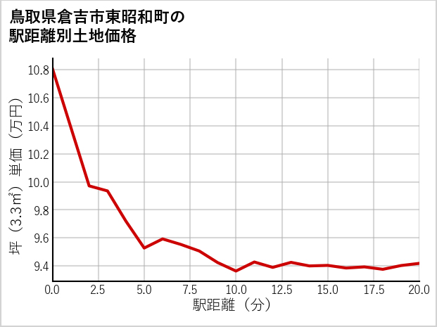 鳥取県倉吉市東昭和町の徒歩距離別の土地坪単価