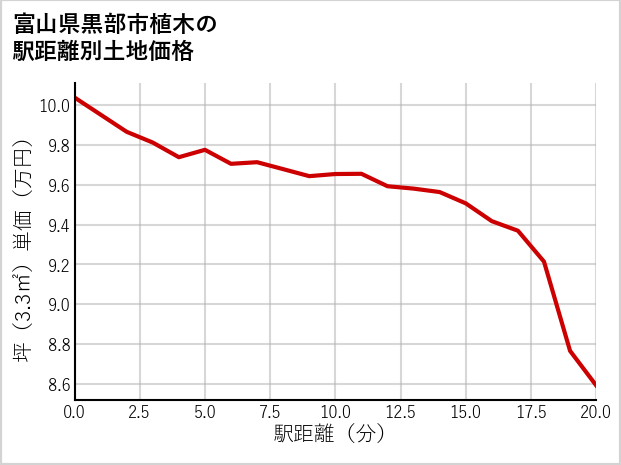 富山県黒部市植木の徒歩距離別の土地坪単価