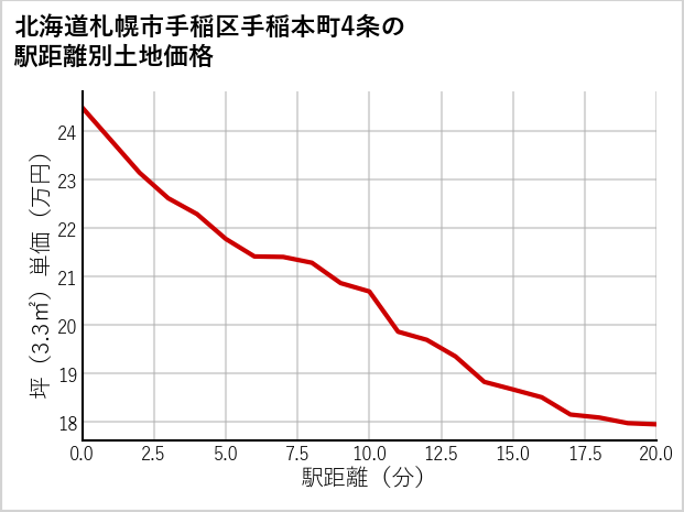 北海道札幌市手稲区手稲本町4条の徒歩距離別の土地坪単価