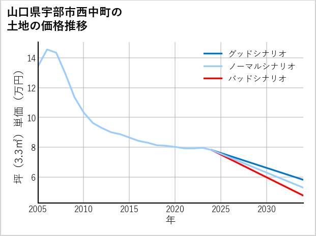 山口県宇部市西中町の土地価格推移