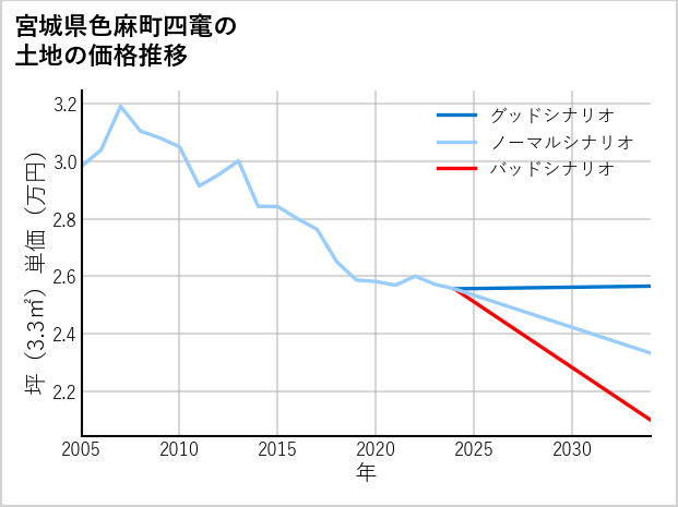 宮城県色麻町四竃の土地価格推移