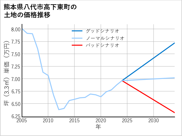 熊本県八代市高下東町の土地価格推移